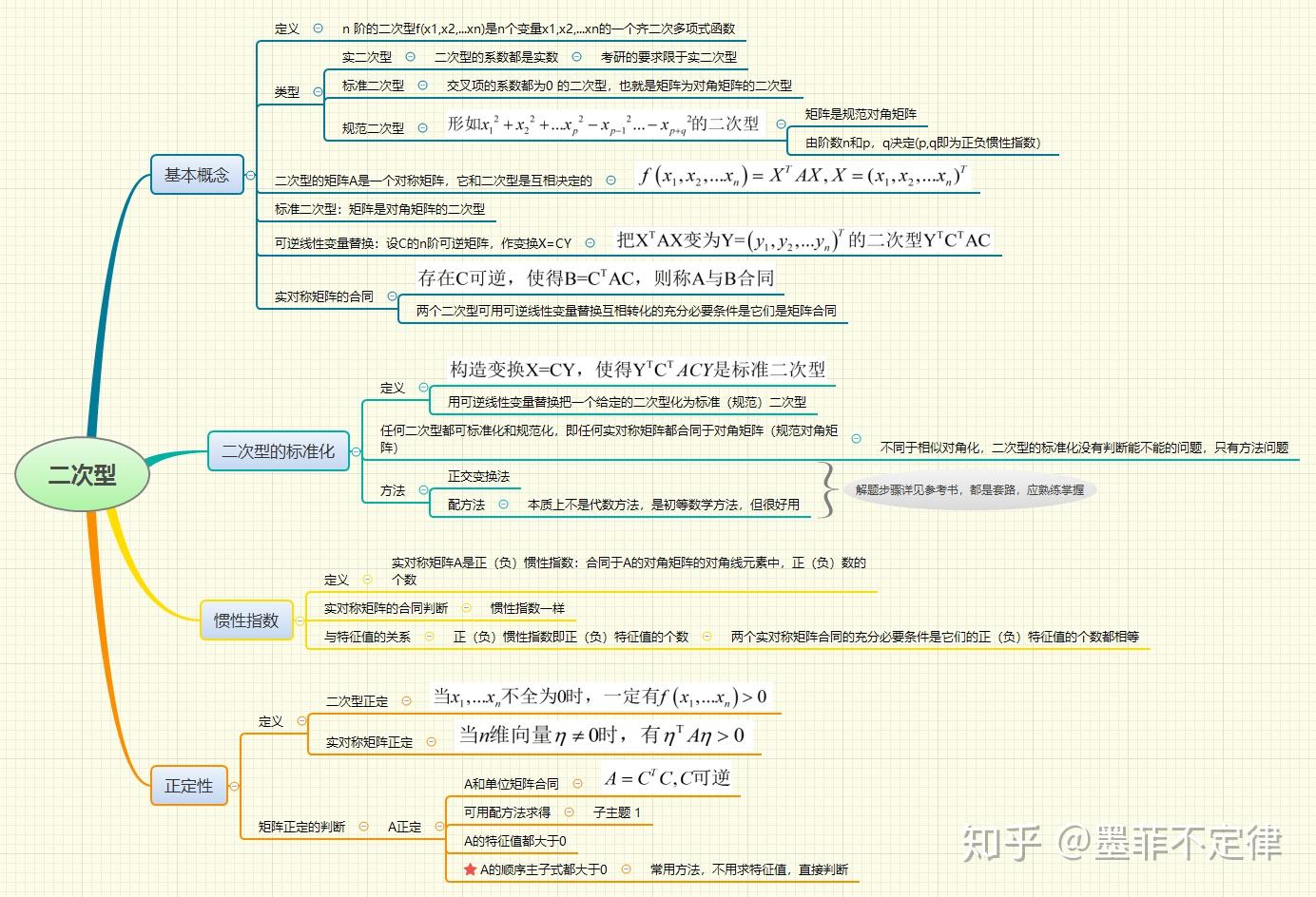 线性代数第六章 二次型 思维导图