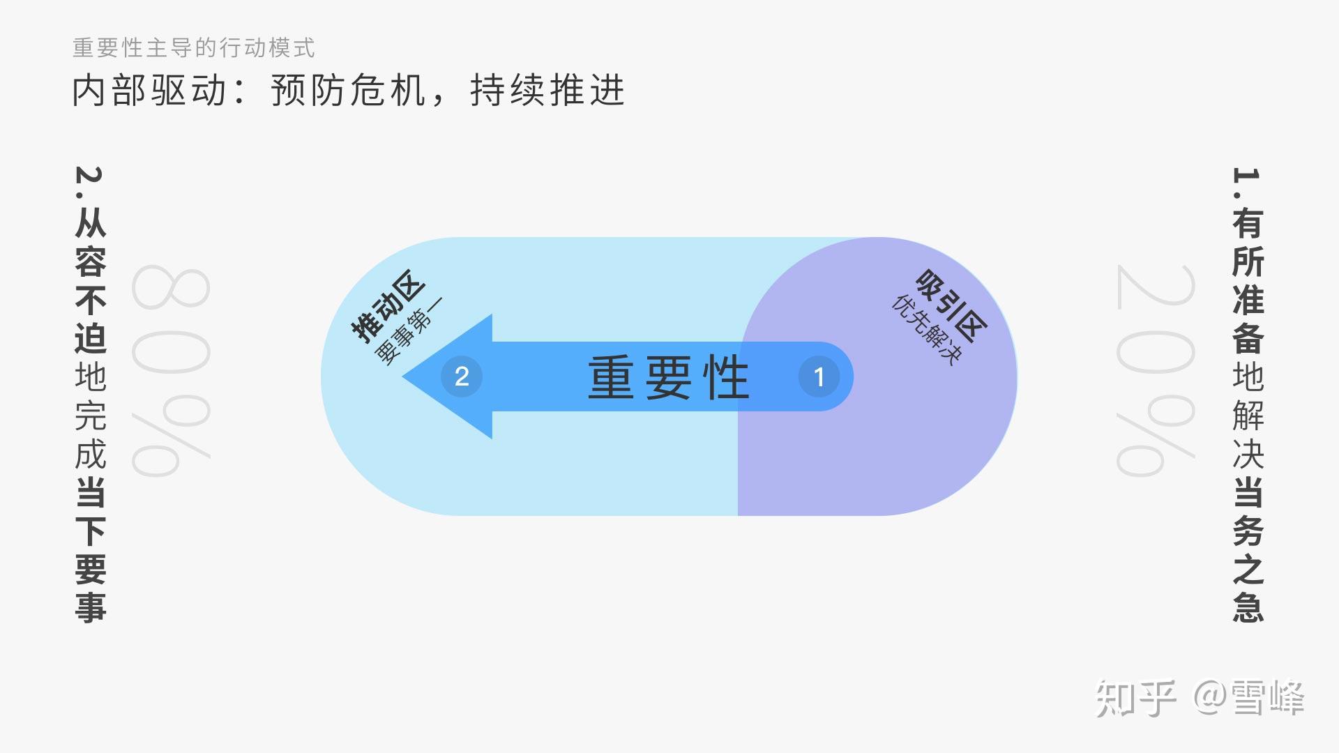 k:重要紧急四象限