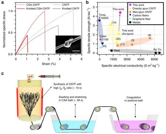 nature子刊比t1000g碳纖維還強的碳納米管纖維來了