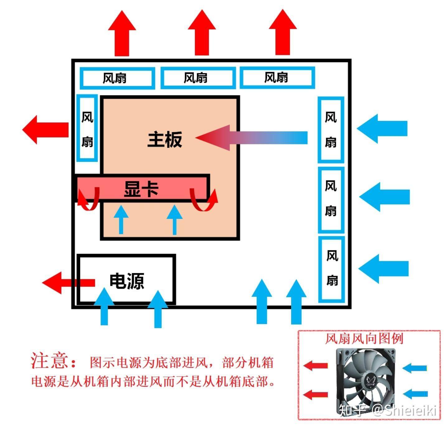凡是问我机箱风道和风扇的,都是照例一张图解释一切  显示全部