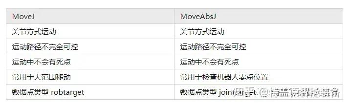ABB机器人MoveAbsJ指令和MoveJ指令的区别你知道吗？ - 知乎