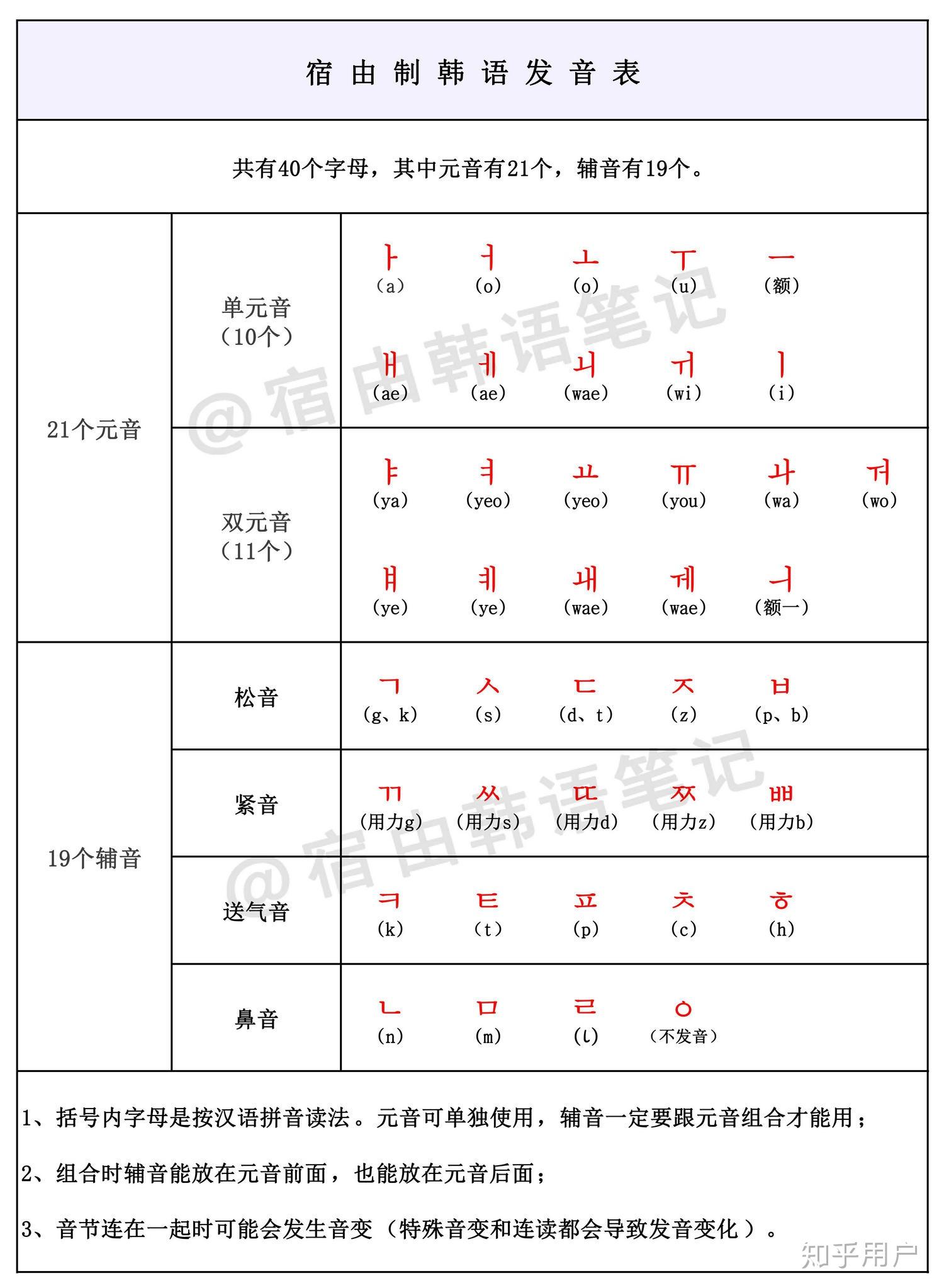 韩国语音标表_文档下载