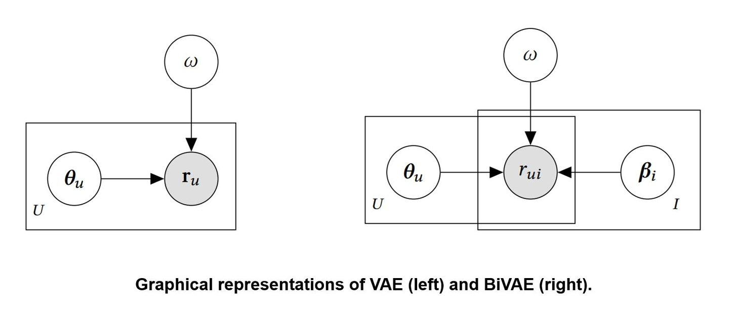 Bivae Algorithm 协同过滤推荐系统:双向变分自编码器(BiVAE)原理 - 知乎