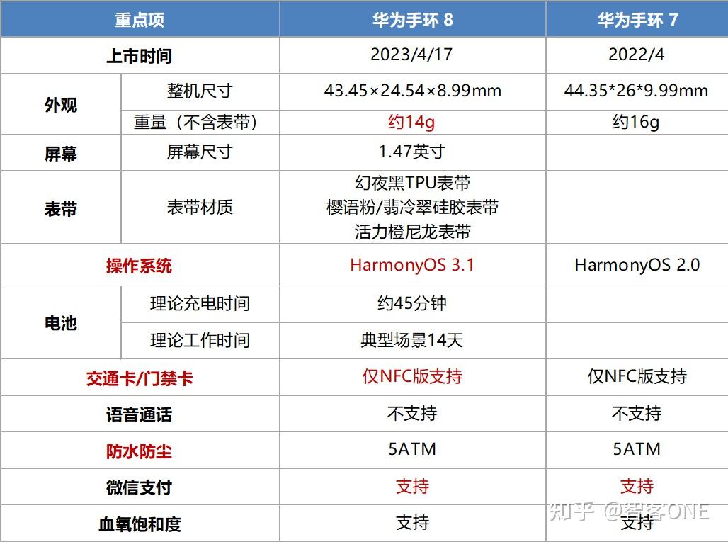 华为手环8和华为手环7有什么区别?
