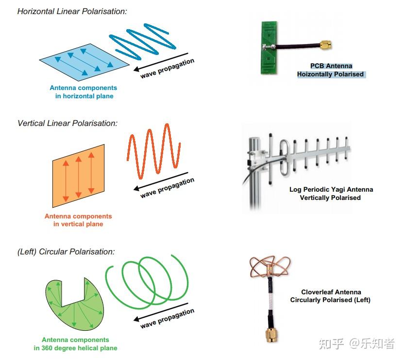 天线极化与定位(天线部分) - 知乎