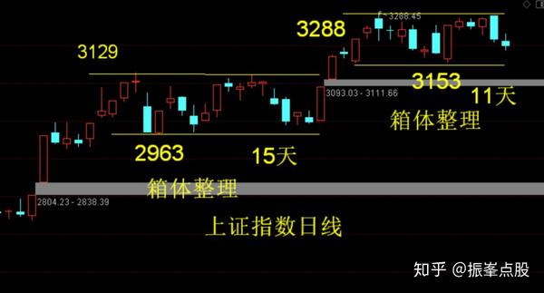 顺灏股份 箱体整理的底部会出现反弹 知乎