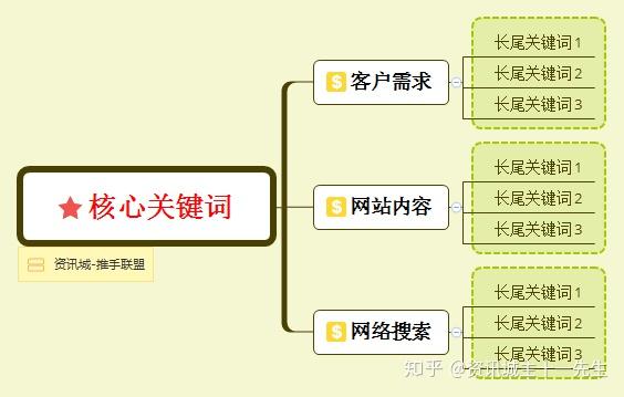 资讯城主引流022：如何选择高权重平台获取排名引流？如何选择长尾关键词优化标题？