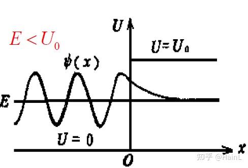 量子力学学习笔记 第3章 一维问题(2):自由粒子、势垒、有限深势阱 - 知乎