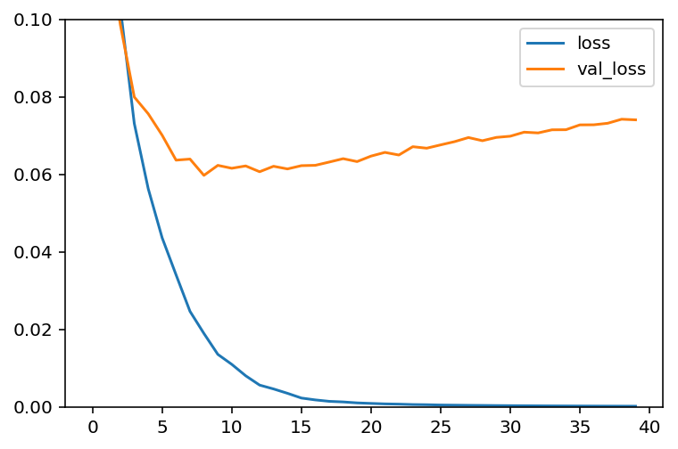 machine learning - keras: why does loss decrease while... keras深度学习框架输出acc/loss,val_acc/val_loss,什么意思? - 知乎