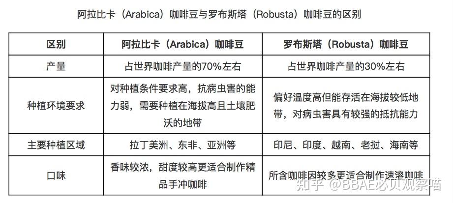 咖啡豆的投資機會 - 知乎