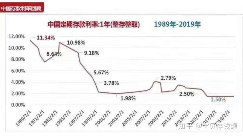 近20年存款利率变化图图片