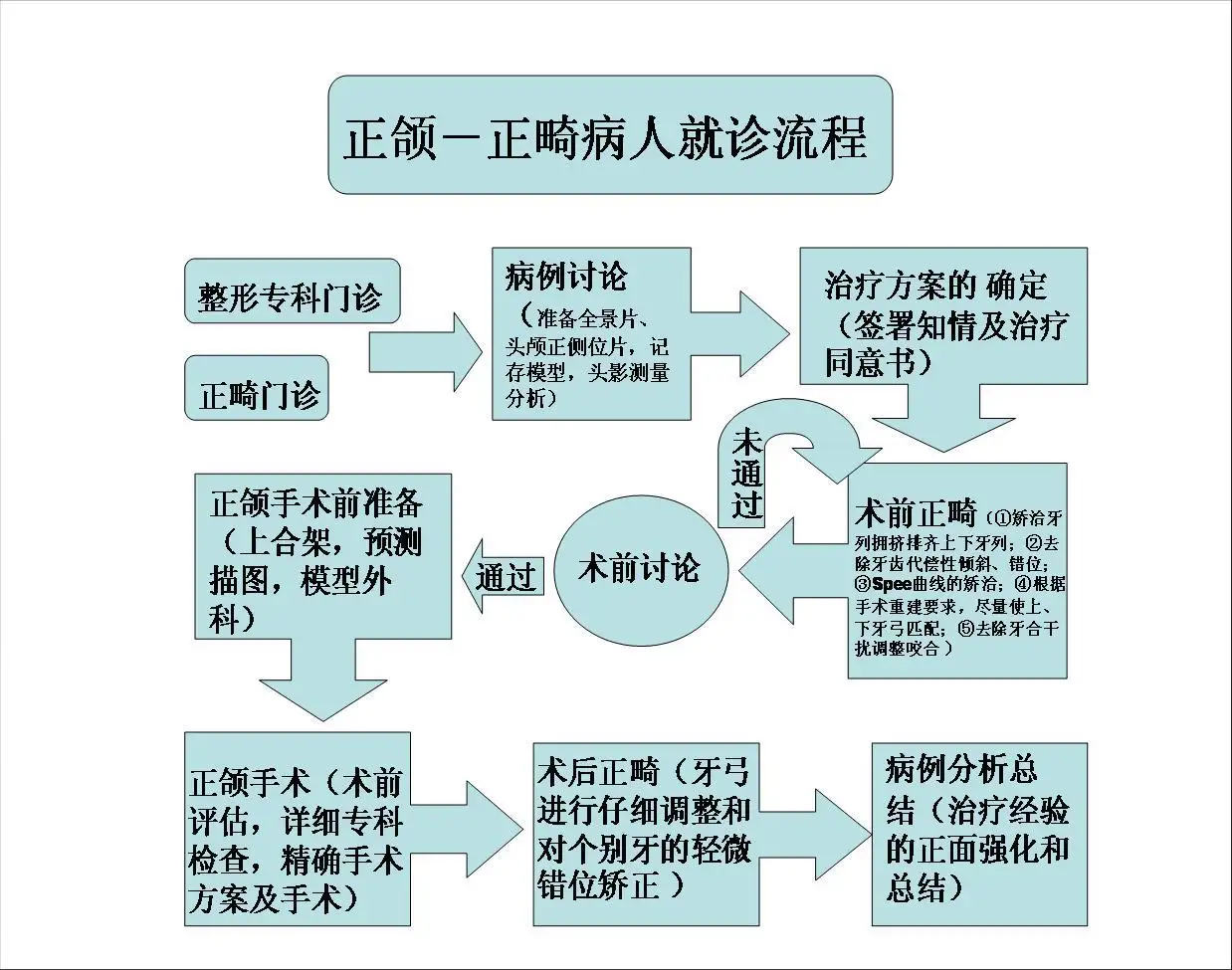 正畸最强科普牙齿矫正的流程牙齿矫正的费用如何选择医院和医生教你