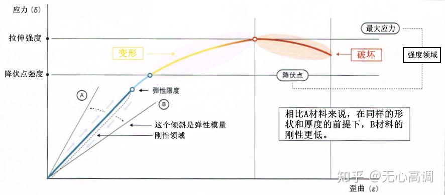 到底啥是刚性，啥是强度？别走，今天就要解释个清楚！ - 知乎