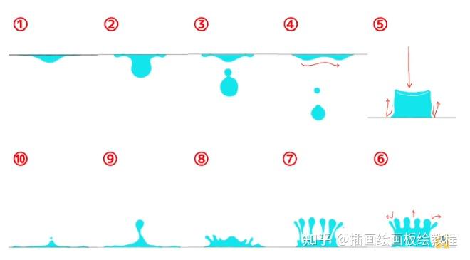 水滴动画运动规律图片