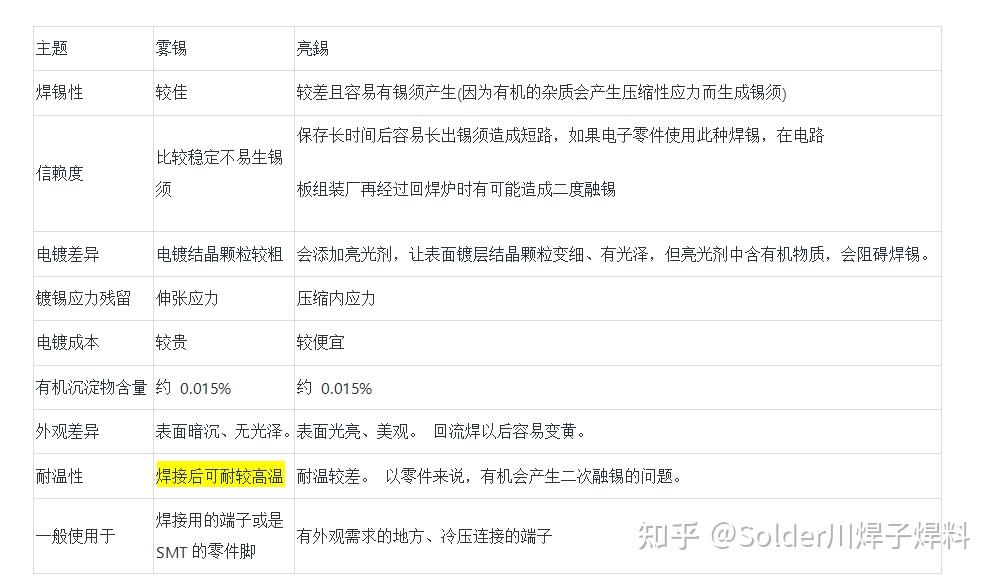 母材基板亮锡与雾锡性能对比 - 知乎