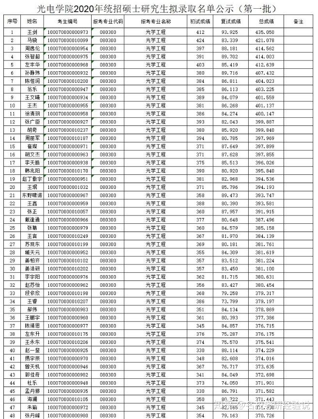 大学光学专业排名_大学物理光学思维导图