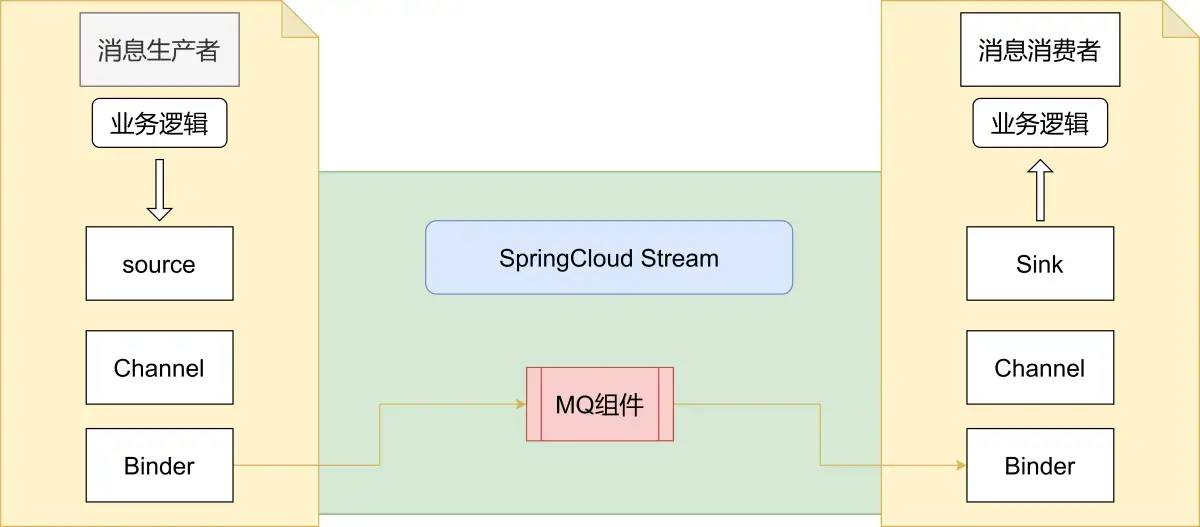 SpringCloud入门实战Spring Cloud Stream消息驱动概述 知乎