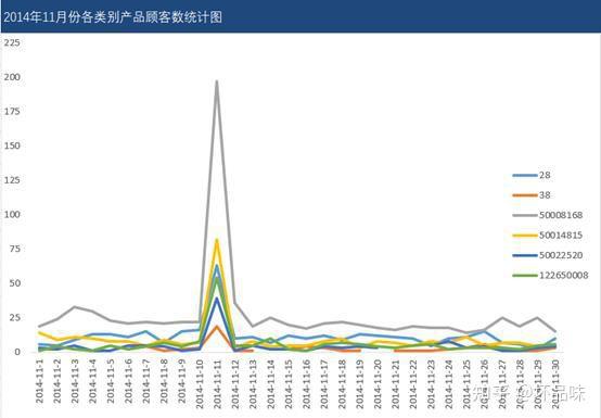 如何用数据分析方法分析销量上升原因
