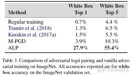 Adversarial Logit Pairing——防御对抗样本的另外一种思路,将对抗样本加入训练数据集 Adversarial Logit Pairing——防御对抗样本的另外一种思路,将对抗样本加入训练数据集