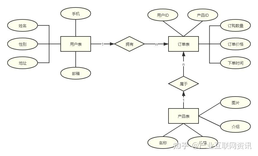 关系型数据库是指使用关系模型来组织数据的数据库