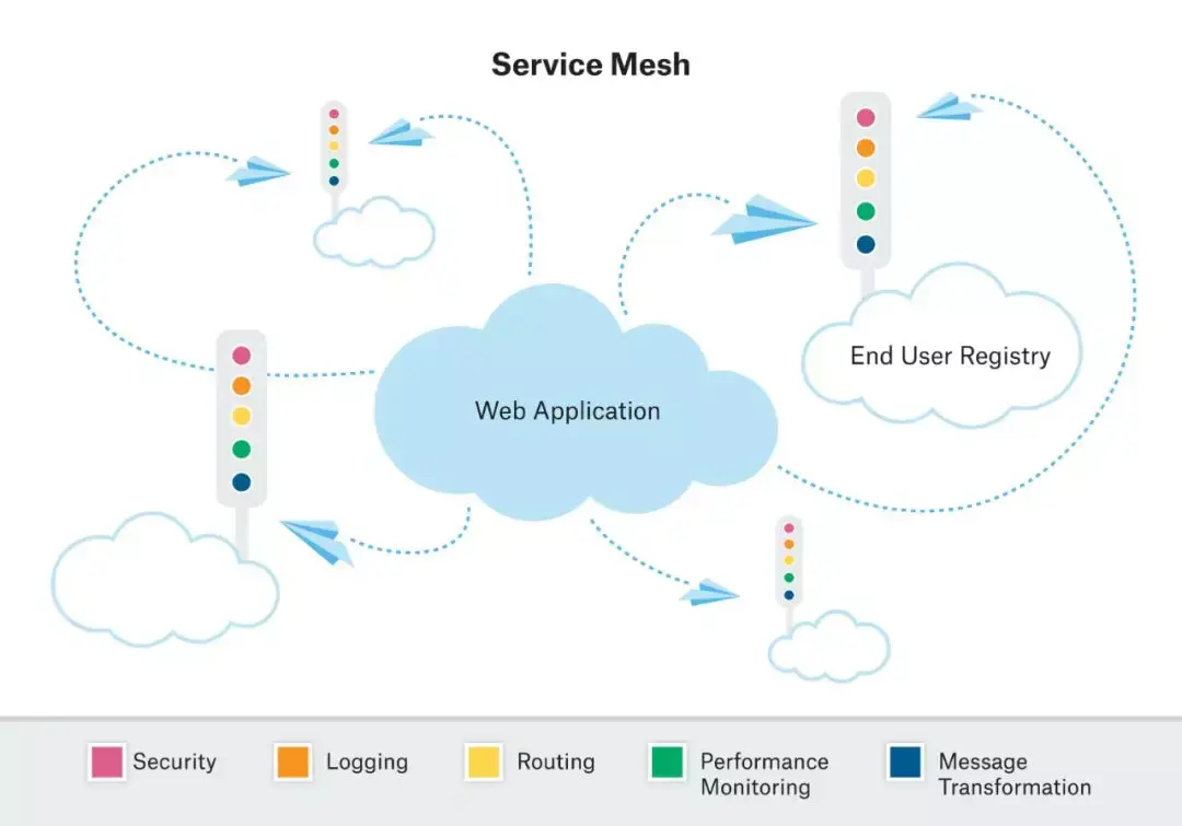 颠覆和冲击：Service Mesh VS 网络、防火墙、中间件 知乎