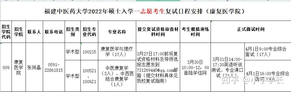 擬調劑8人福建中醫藥大學2022年研究生招生複試情況