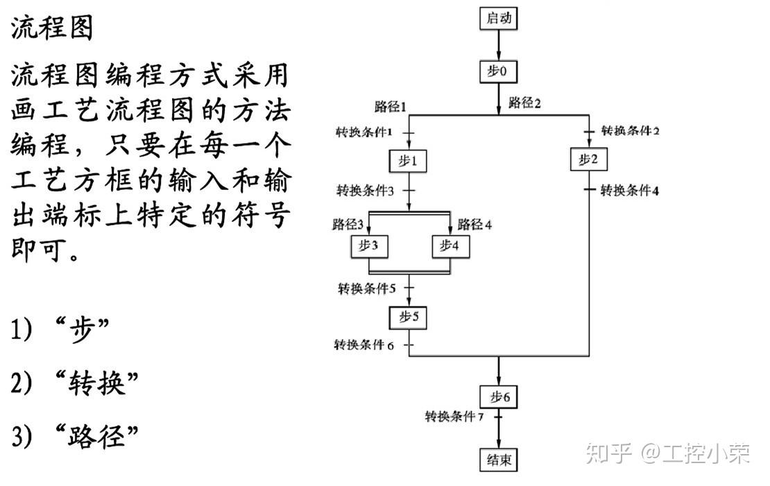 用plc编程