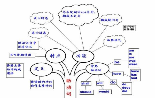 乾貨收藏九科全2021高考各科思維導圖彙總高中三年都適用