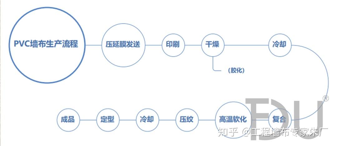 走到幕后:PVC墙布的组成原料和生产工艺揭秘 - 知乎