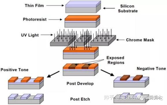 硅片与光刻胶技术 - 知乎