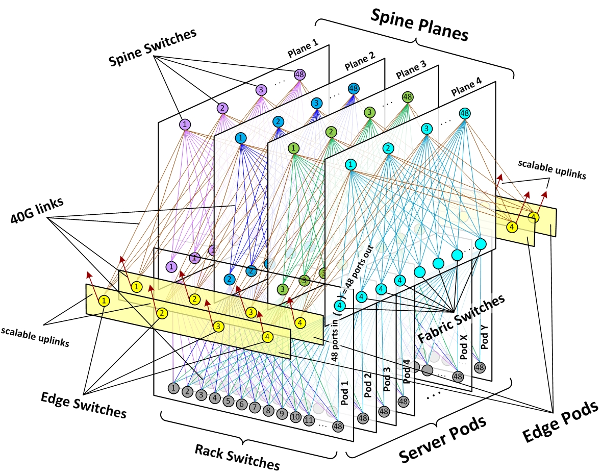数据中心网络架构浅谈（二） 知乎