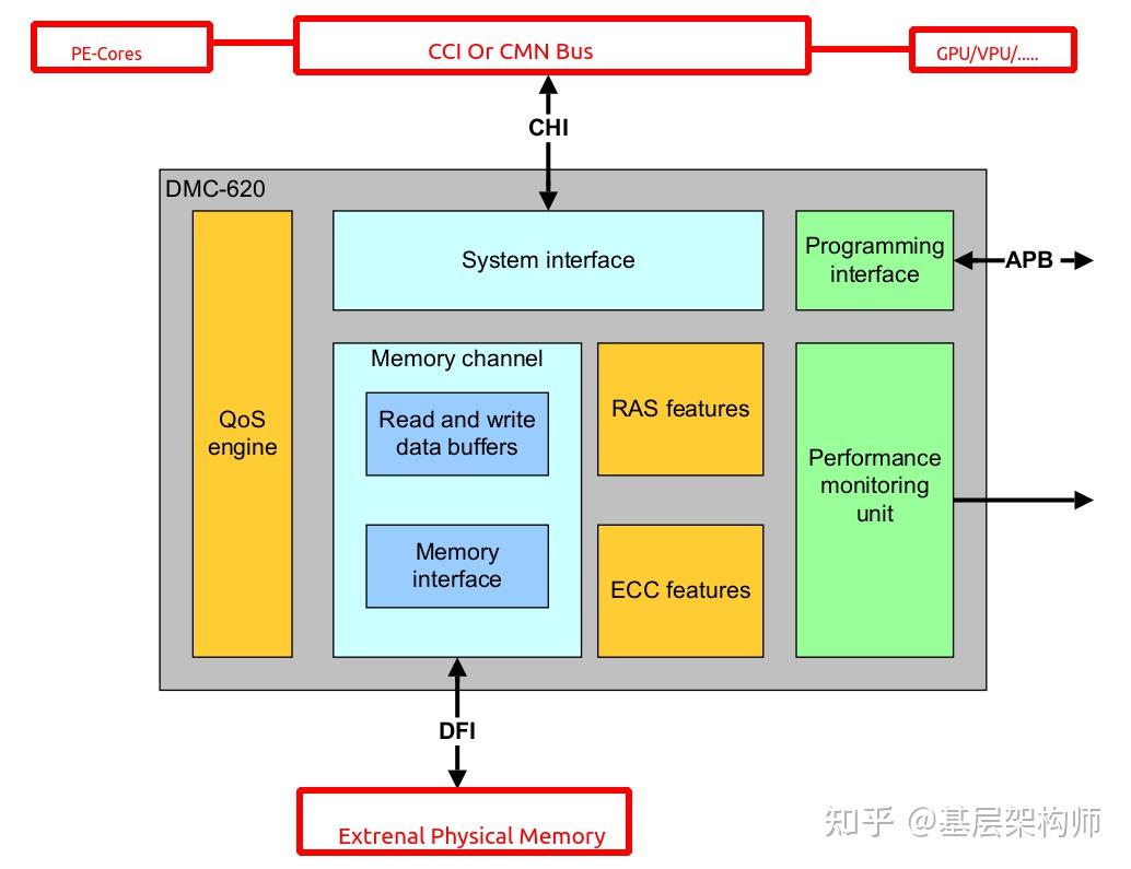 [A-08]ARMv8/ARMv9-Memory-内存空间(动态内存控制器与物理内存设备) - 知乎
