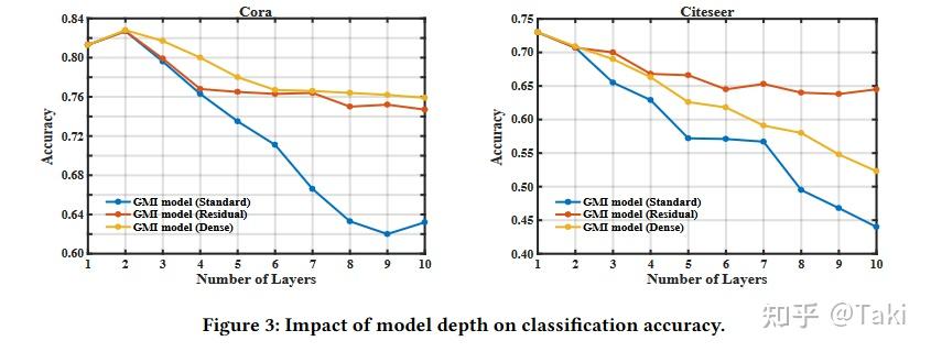 Graph Representation Learning via Graphical Mutual Information ...