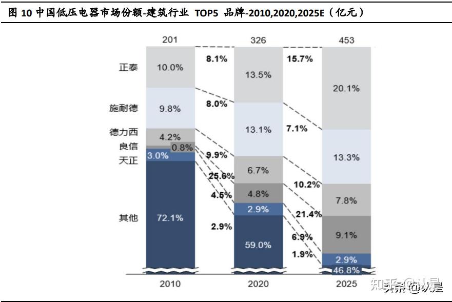 正泰電器研究報告國內低壓電器行業龍頭光伏板塊借勢起航