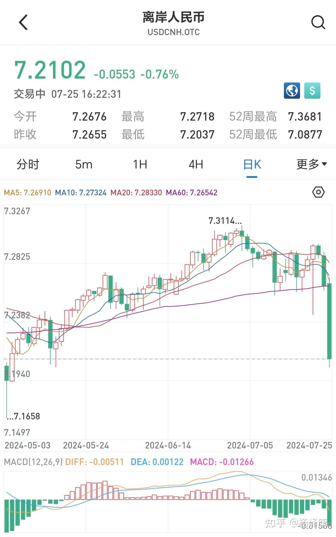 离岸人民币兑美元日内一度涨逾 600 点,升破 7.21 关口,发生了什么?未