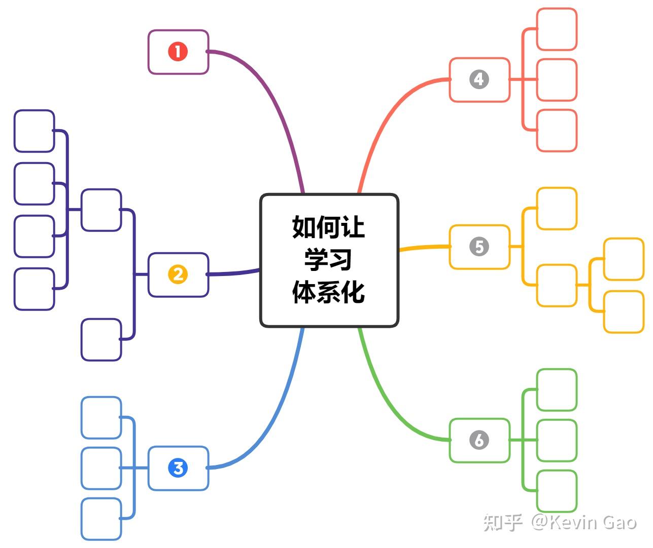 思维导图学习笔记从入门到精通