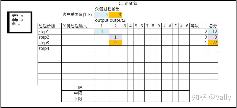 另一个常用来确定原因和结果的工具是因果矩阵(ce matrix).