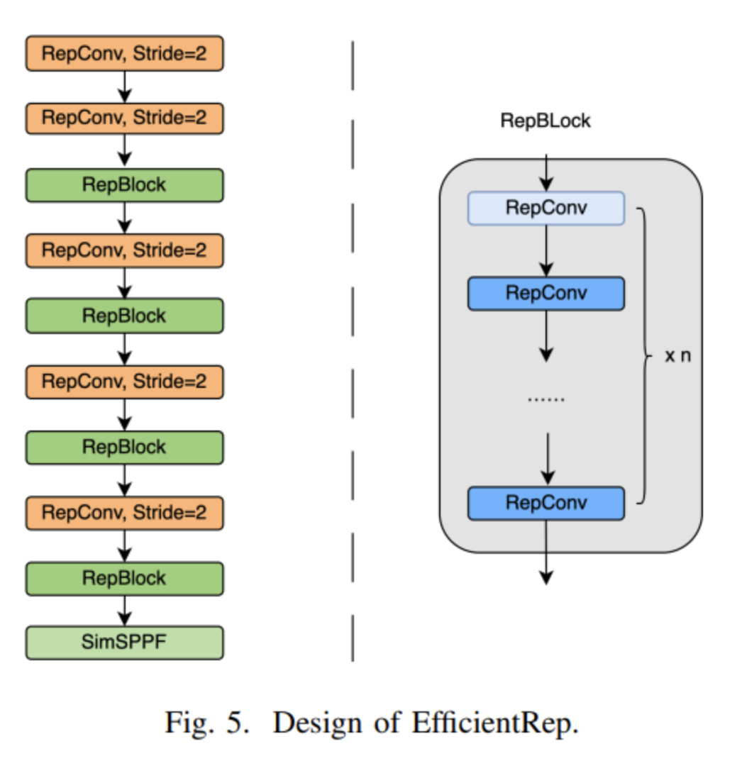 Repvgg style convnets yolov6 backbone efficientrep 