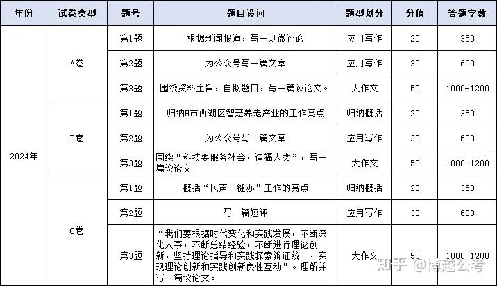 备考指南 | 2025年浙江省考笔试考几门?考试难不难? - 知乎