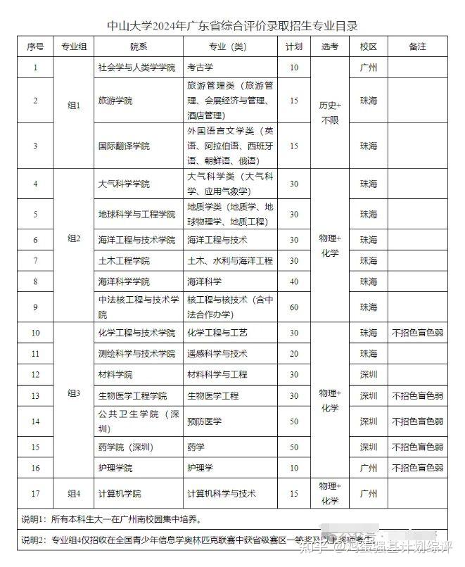 中山大学24年广东省综合评价录取综合成绩 - 知乎