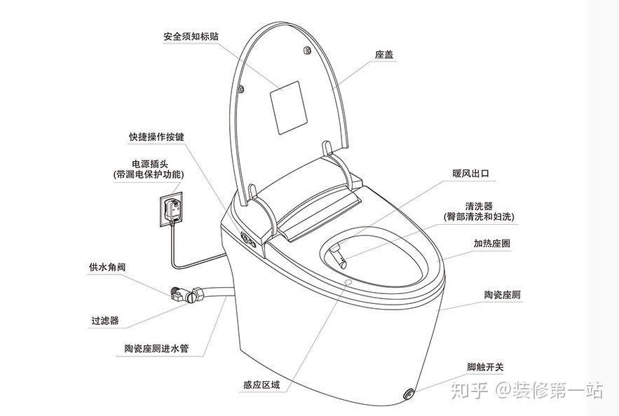 智能马桶最核心最灵魂的地方,就是马桶盖,它覆盖了