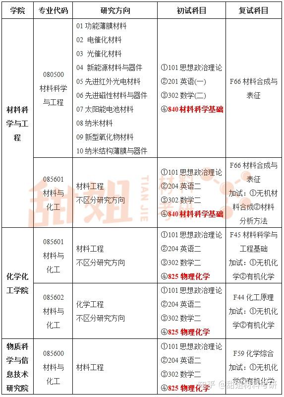 24材料考研择校 | 安徽大学录取分析 - 知乎