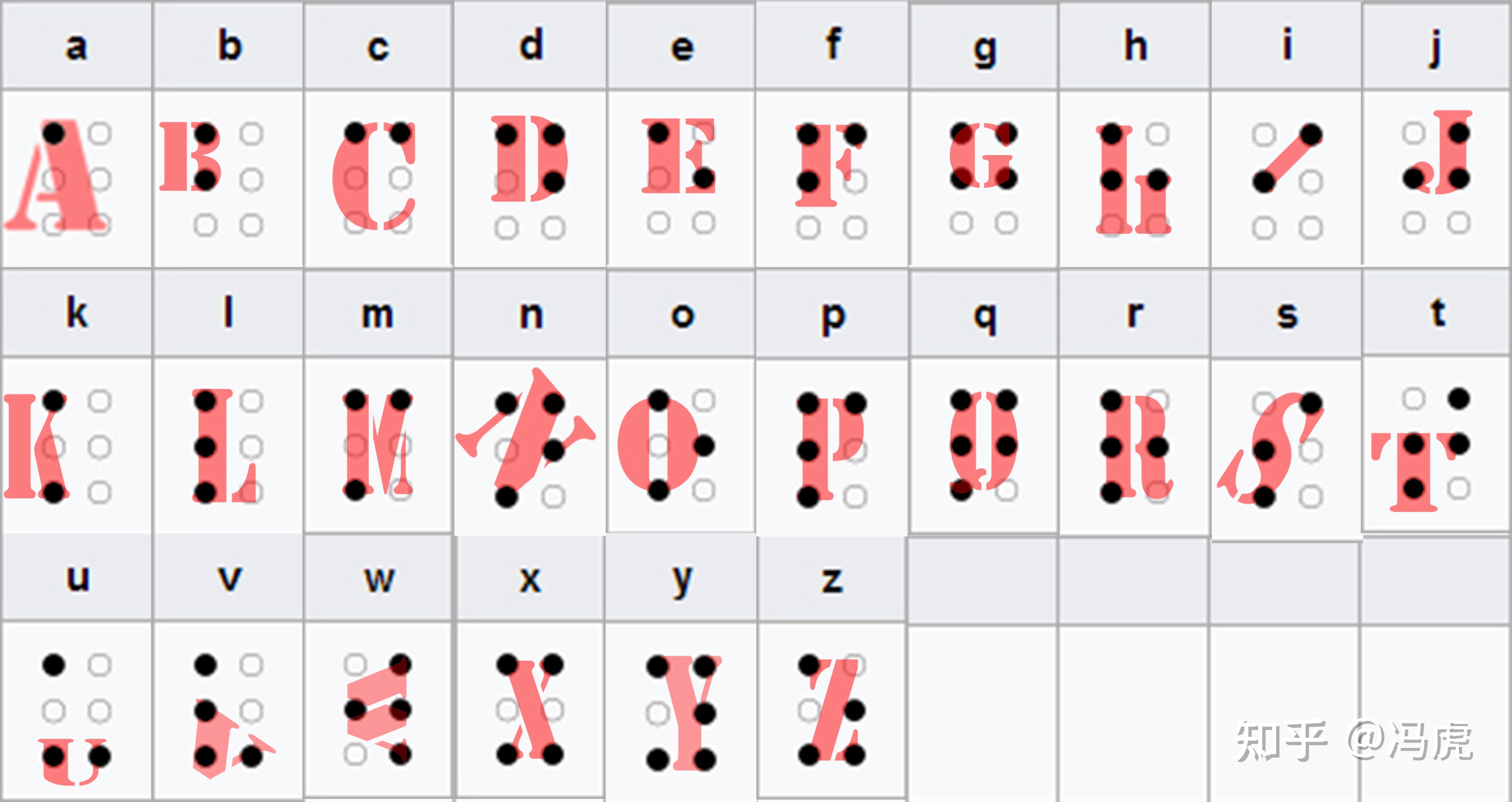 有没有记盲文表的方法. ? - 知乎