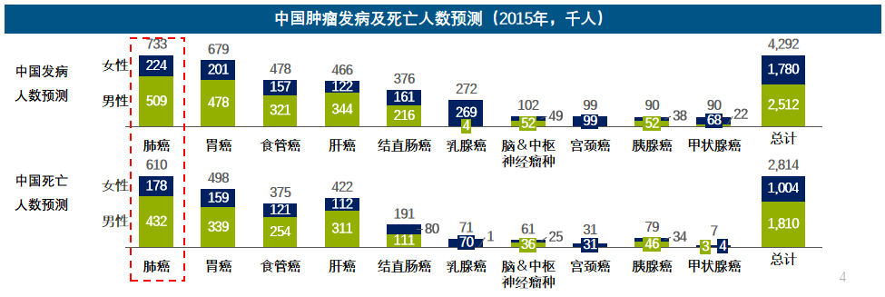 一,中国肺癌发病率及死亡率最高,2015-2020年内增长4%