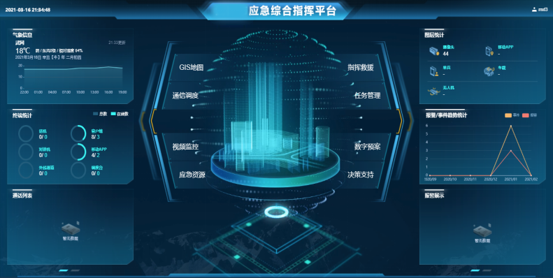 平台通过构建应急管理信息化发展的"1 5 n"的总体架构,主要围绕安全