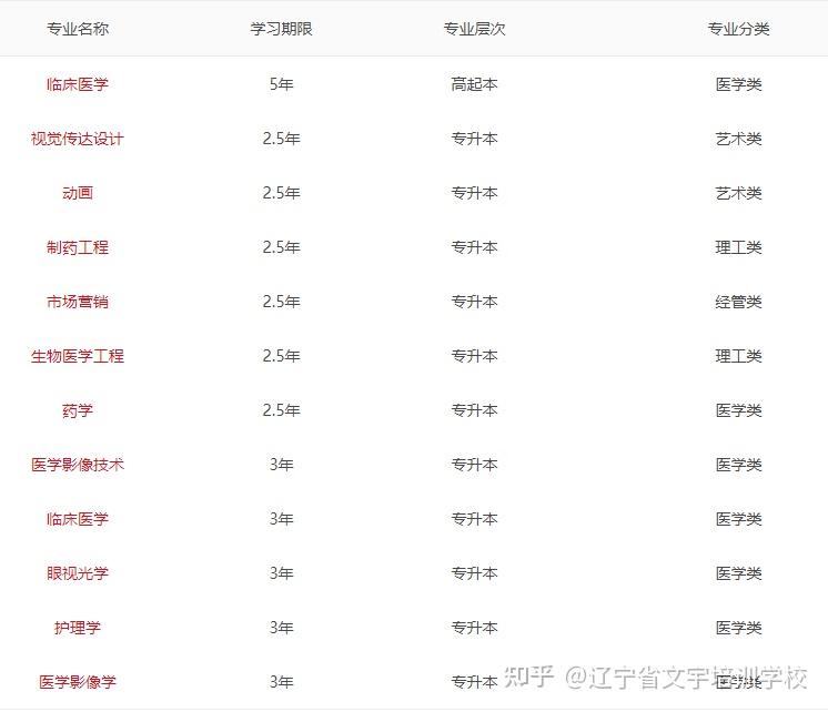辽宁何氏医学院成人本科招生简章成考招生专业学费报名条件