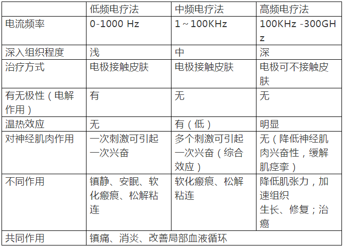 4 高,中低频电疗法的比较.3