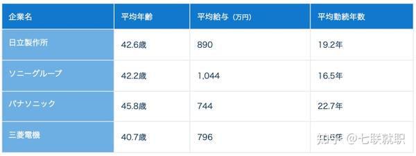 日本四大電機制造巨头｜Hitachi・Sony・Panasonic・三菱电机- 知乎