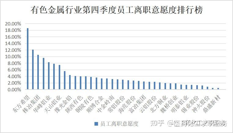 68家新材料企業招聘離職趨勢大盤點東方希望和天齊鋰業領先