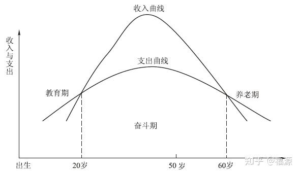 使人生实现收支平衡和财务安全在人的一生中,随时随地都在发生着收入